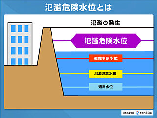「氾濫危険水位」とは？ 　大雨の時に川の水位や氾濫の危険度を知る　安全に身を守る方法